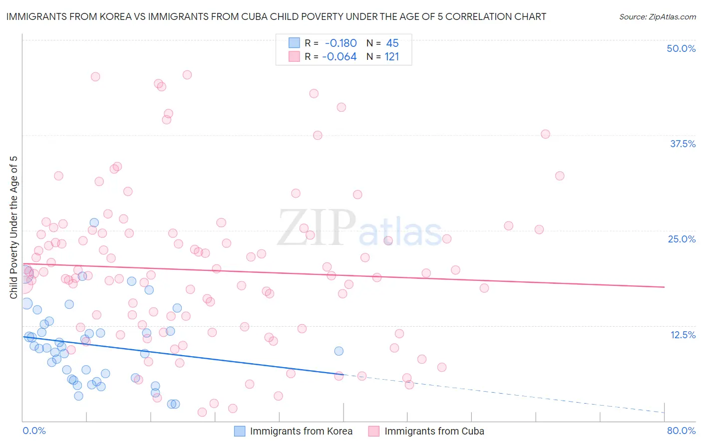 Immigrants from Korea vs Immigrants from Cuba Child Poverty Under the Age of 5
