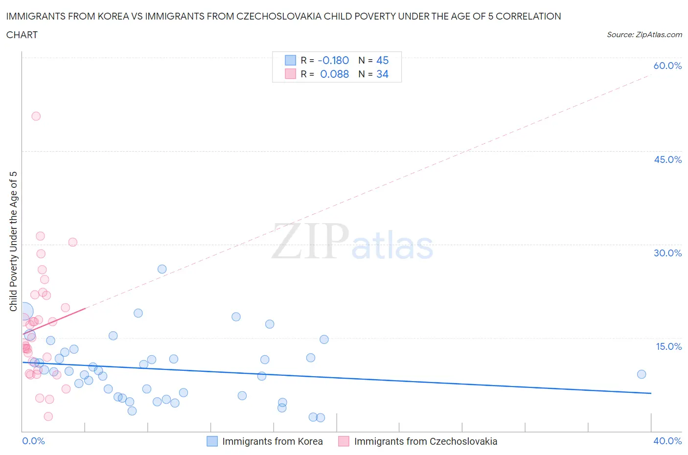 Immigrants from Korea vs Immigrants from Czechoslovakia Child Poverty Under the Age of 5
