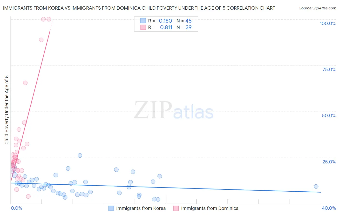 Immigrants from Korea vs Immigrants from Dominica Child Poverty Under the Age of 5