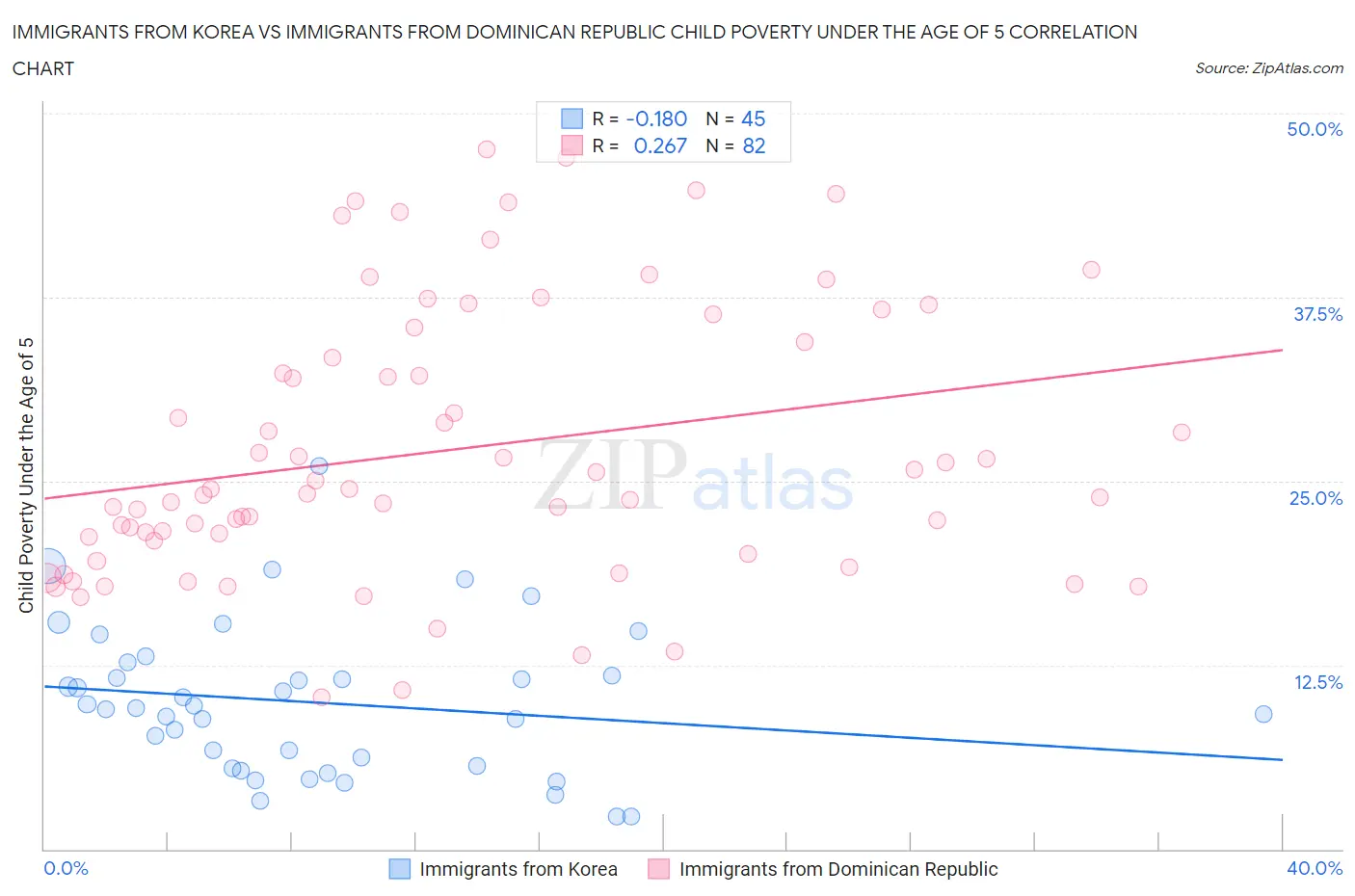 Immigrants from Korea vs Immigrants from Dominican Republic Child Poverty Under the Age of 5