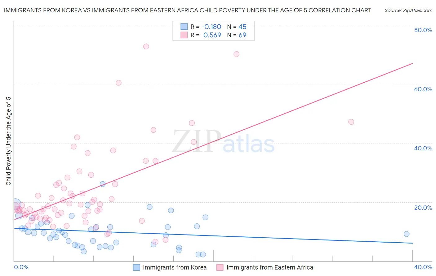Immigrants from Korea vs Immigrants from Eastern Africa Child Poverty Under the Age of 5