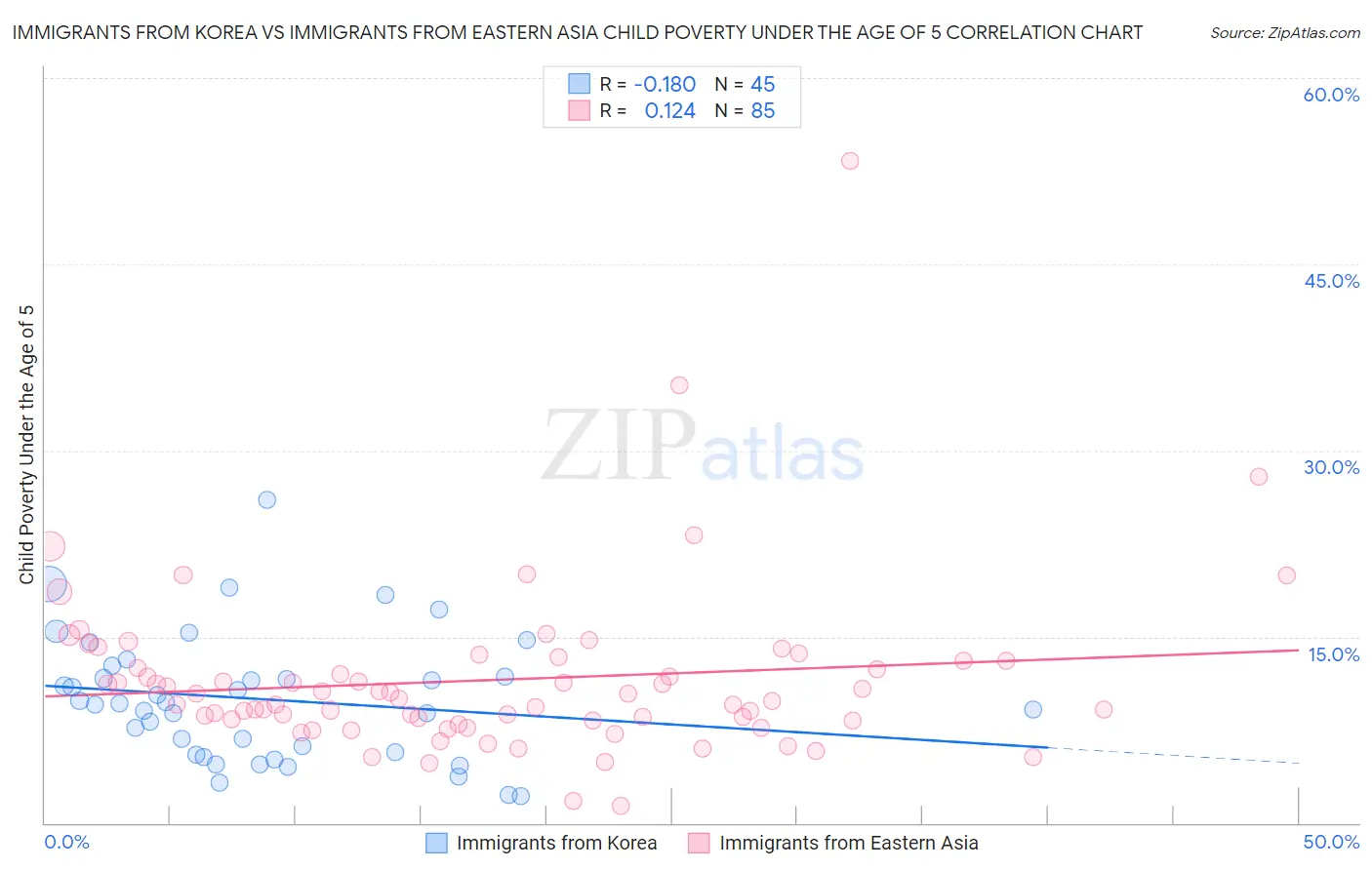 Immigrants from Korea vs Immigrants from Eastern Asia Child Poverty Under the Age of 5