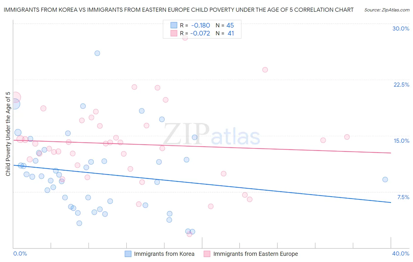 Immigrants from Korea vs Immigrants from Eastern Europe Child Poverty Under the Age of 5