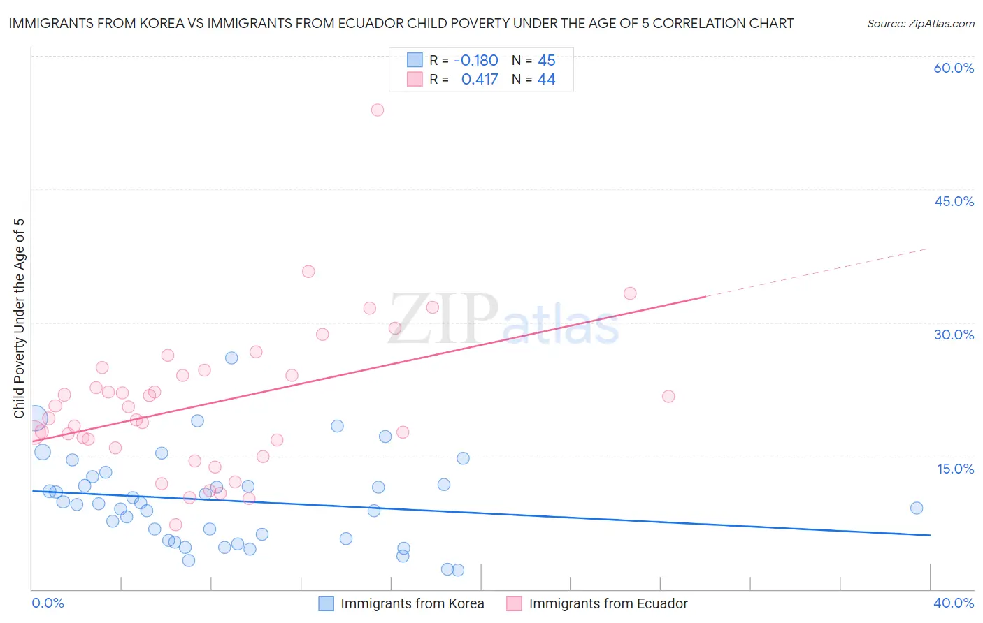 Immigrants from Korea vs Immigrants from Ecuador Child Poverty Under the Age of 5