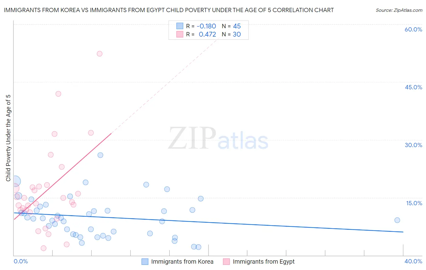 Immigrants from Korea vs Immigrants from Egypt Child Poverty Under the Age of 5