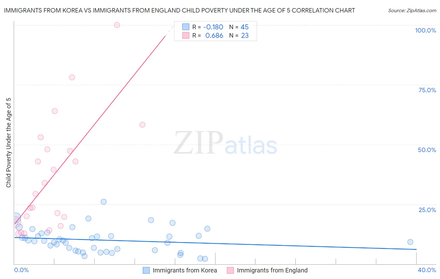 Immigrants from Korea vs Immigrants from England Child Poverty Under the Age of 5