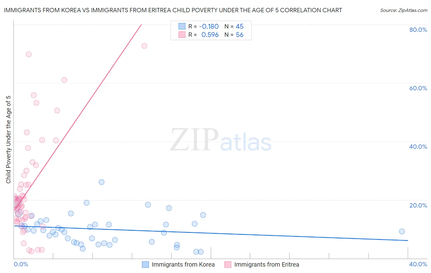 Immigrants from Korea vs Immigrants from Eritrea Child Poverty Under the Age of 5