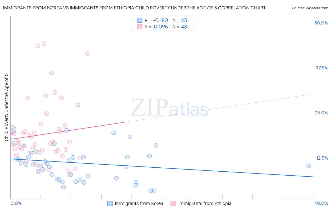 Immigrants from Korea vs Immigrants from Ethiopia Child Poverty Under the Age of 5
