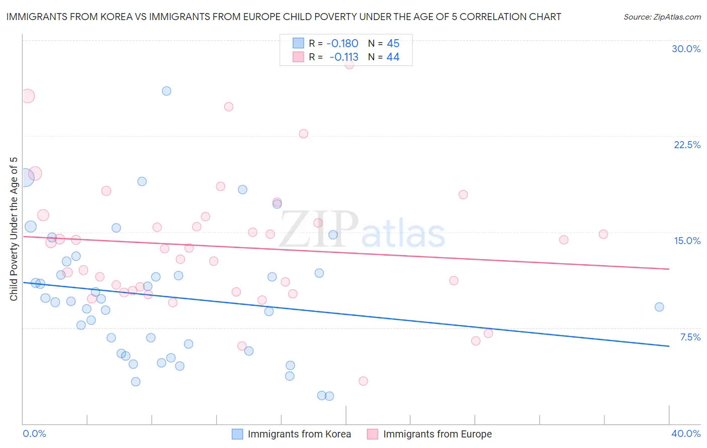 Immigrants from Korea vs Immigrants from Europe Child Poverty Under the Age of 5