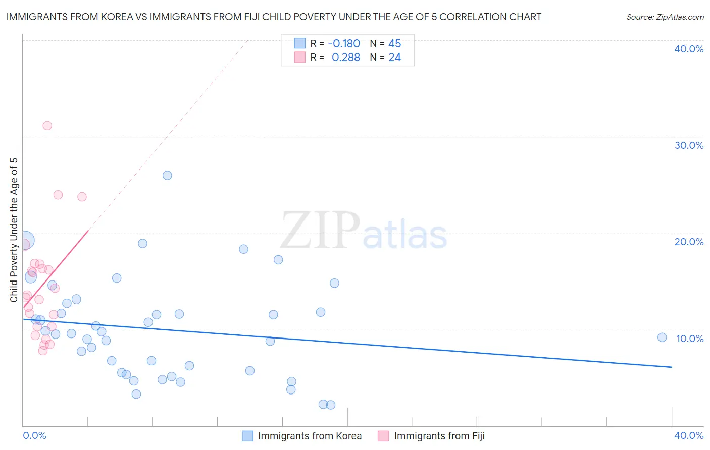 Immigrants from Korea vs Immigrants from Fiji Child Poverty Under the Age of 5
