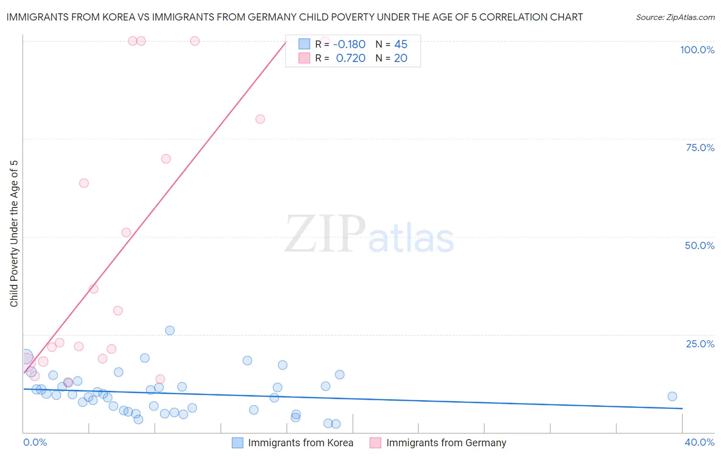 Immigrants from Korea vs Immigrants from Germany Child Poverty Under the Age of 5