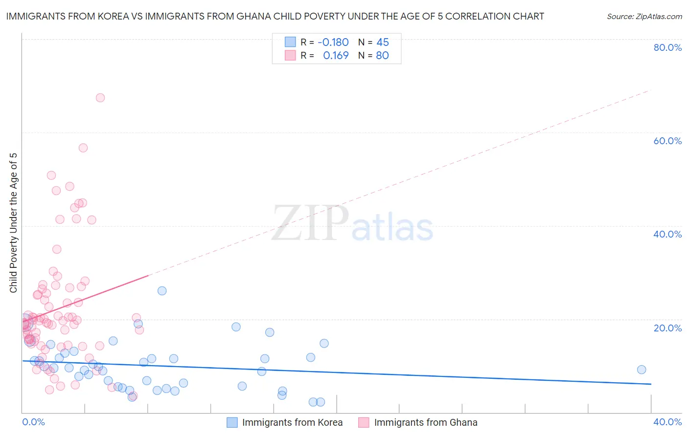 Immigrants from Korea vs Immigrants from Ghana Child Poverty Under the Age of 5