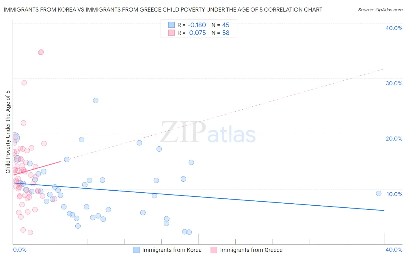 Immigrants from Korea vs Immigrants from Greece Child Poverty Under the Age of 5