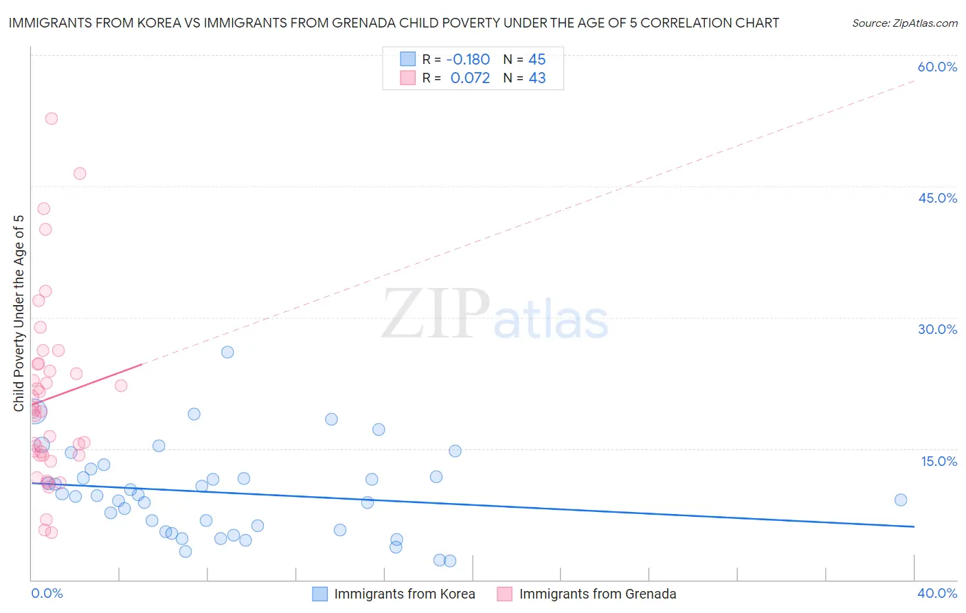 Immigrants from Korea vs Immigrants from Grenada Child Poverty Under the Age of 5