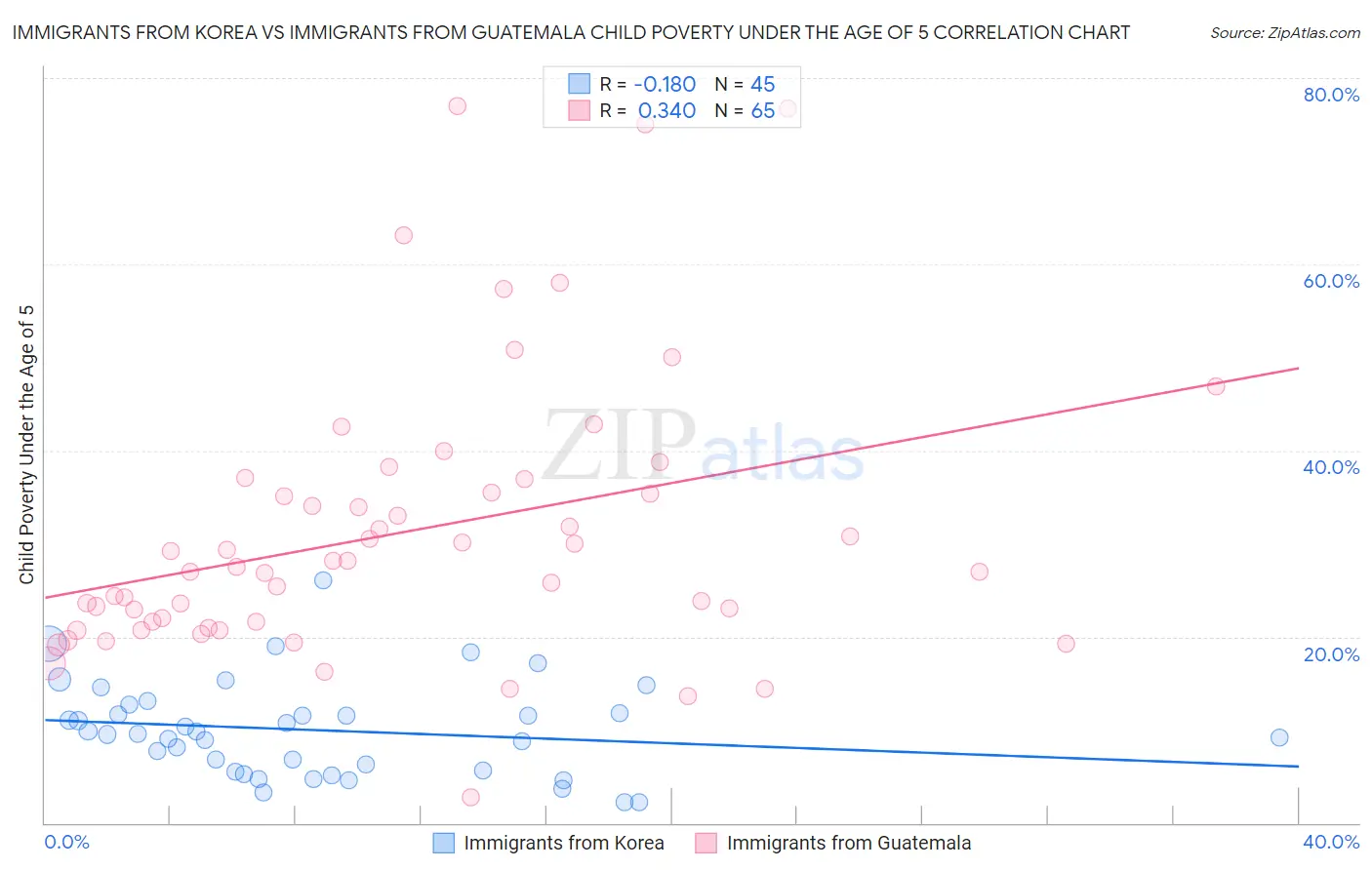 Immigrants from Korea vs Immigrants from Guatemala Child Poverty Under the Age of 5