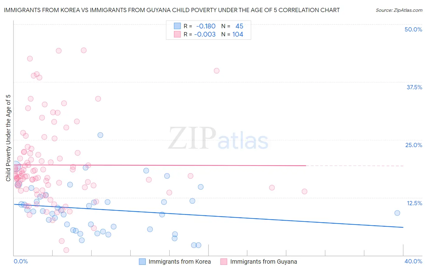 Immigrants from Korea vs Immigrants from Guyana Child Poverty Under the Age of 5