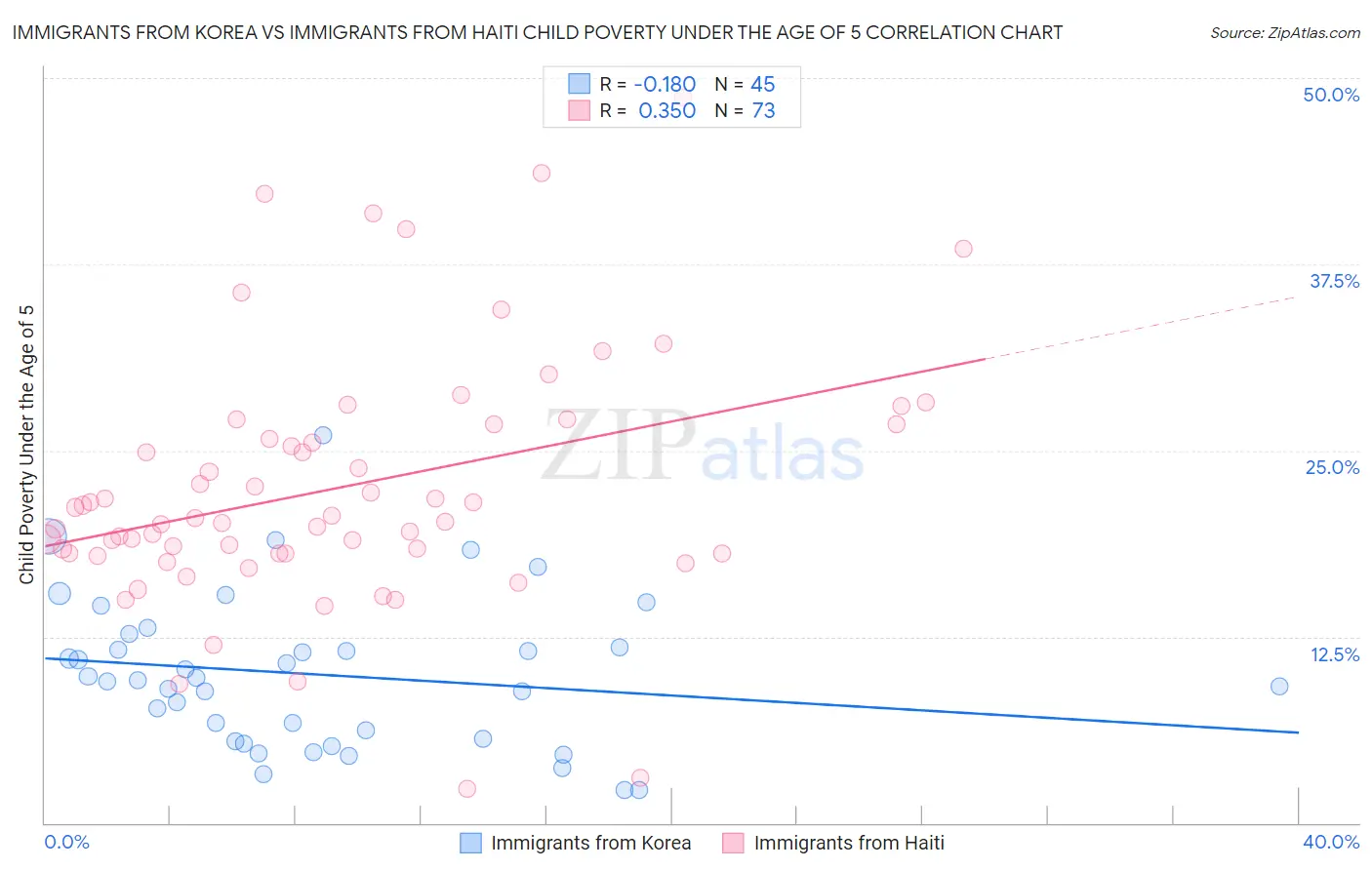 Immigrants from Korea vs Immigrants from Haiti Child Poverty Under the Age of 5