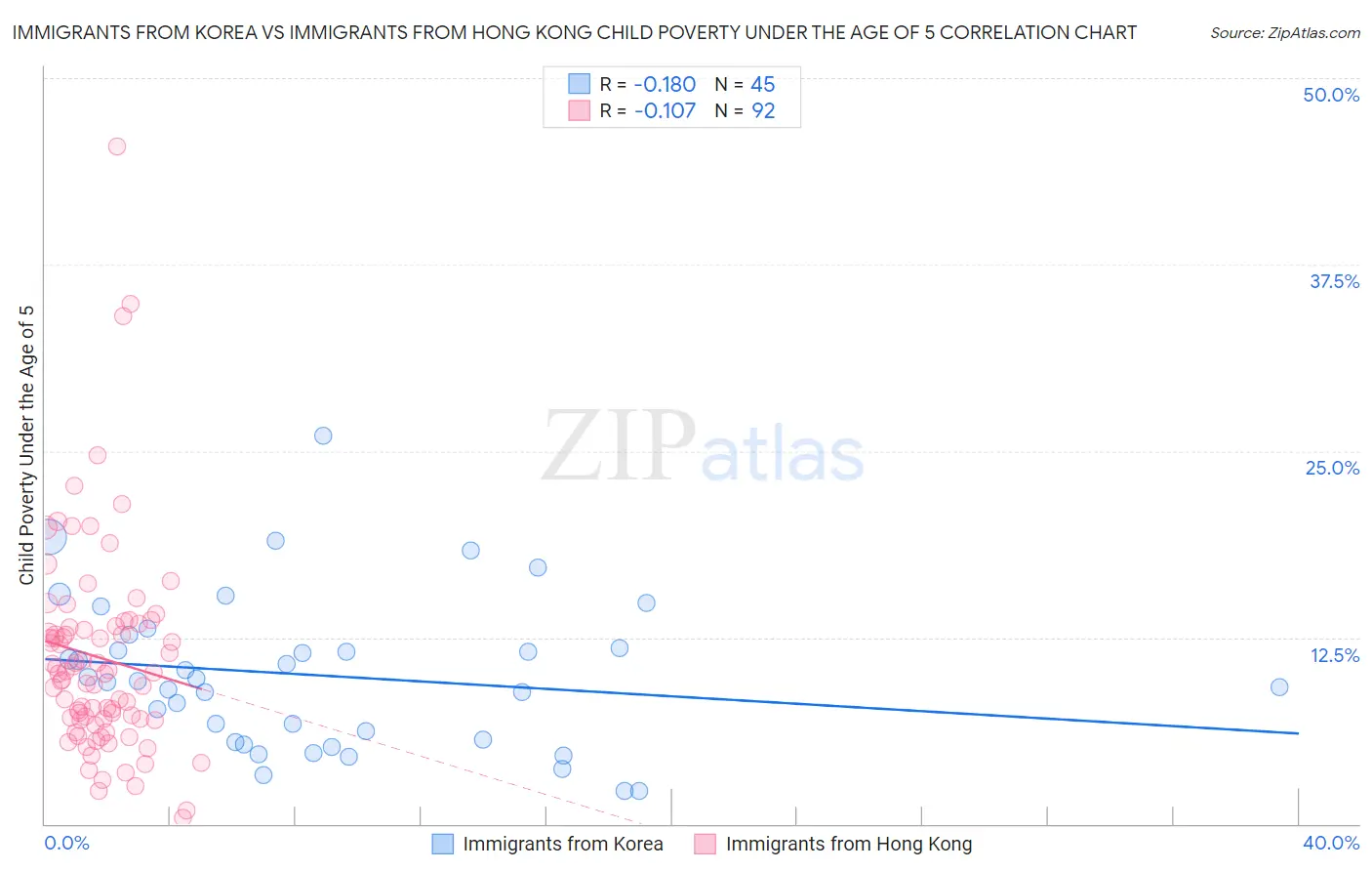 Immigrants from Korea vs Immigrants from Hong Kong Child Poverty Under the Age of 5