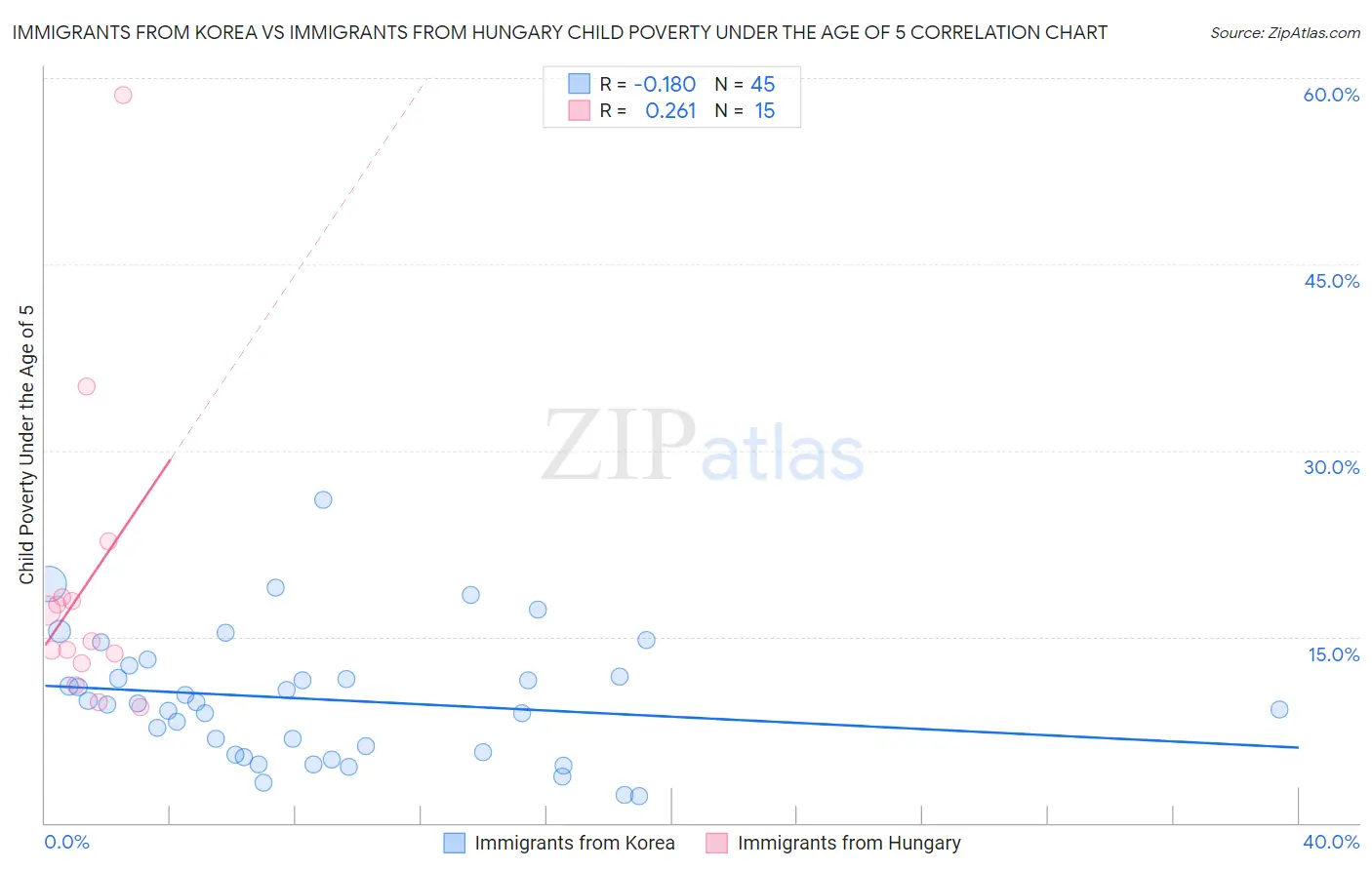 Immigrants from Korea vs Immigrants from Hungary Child Poverty Under the Age of 5
