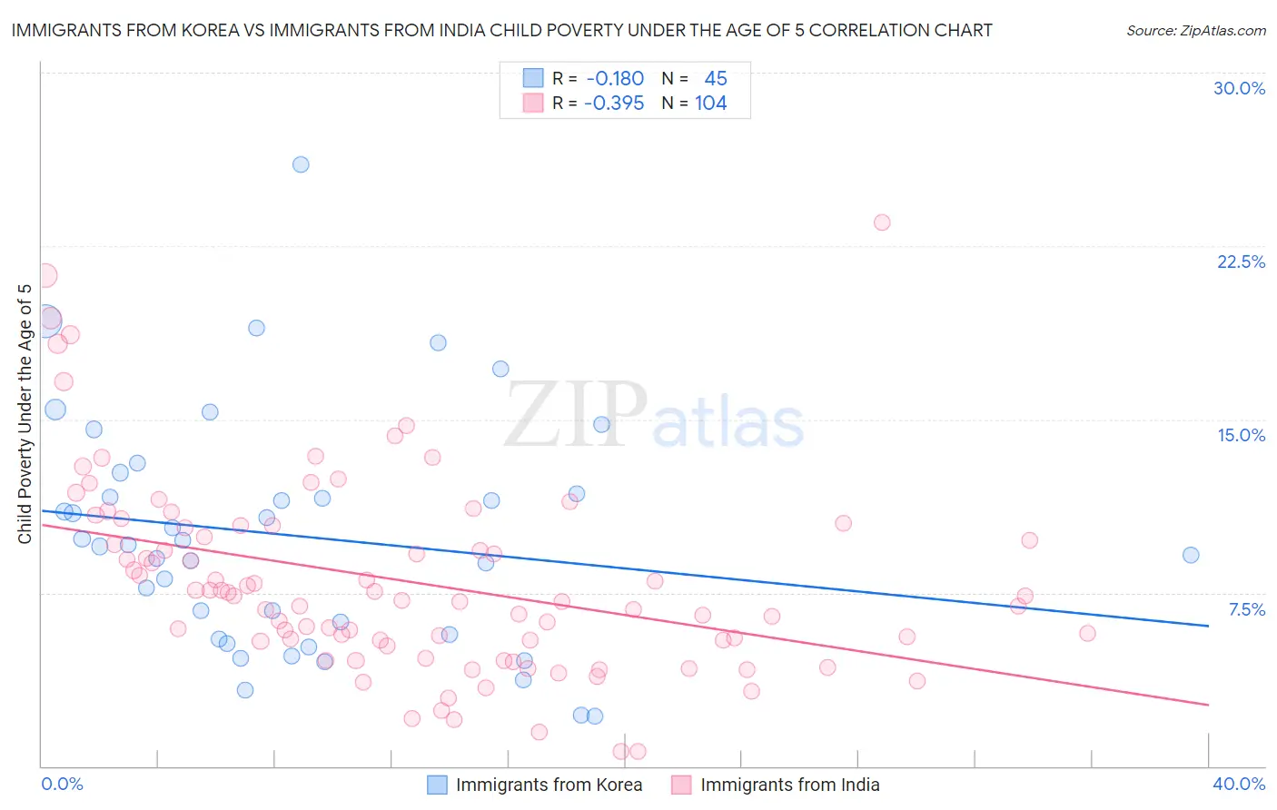 Immigrants from Korea vs Immigrants from India Child Poverty Under the Age of 5