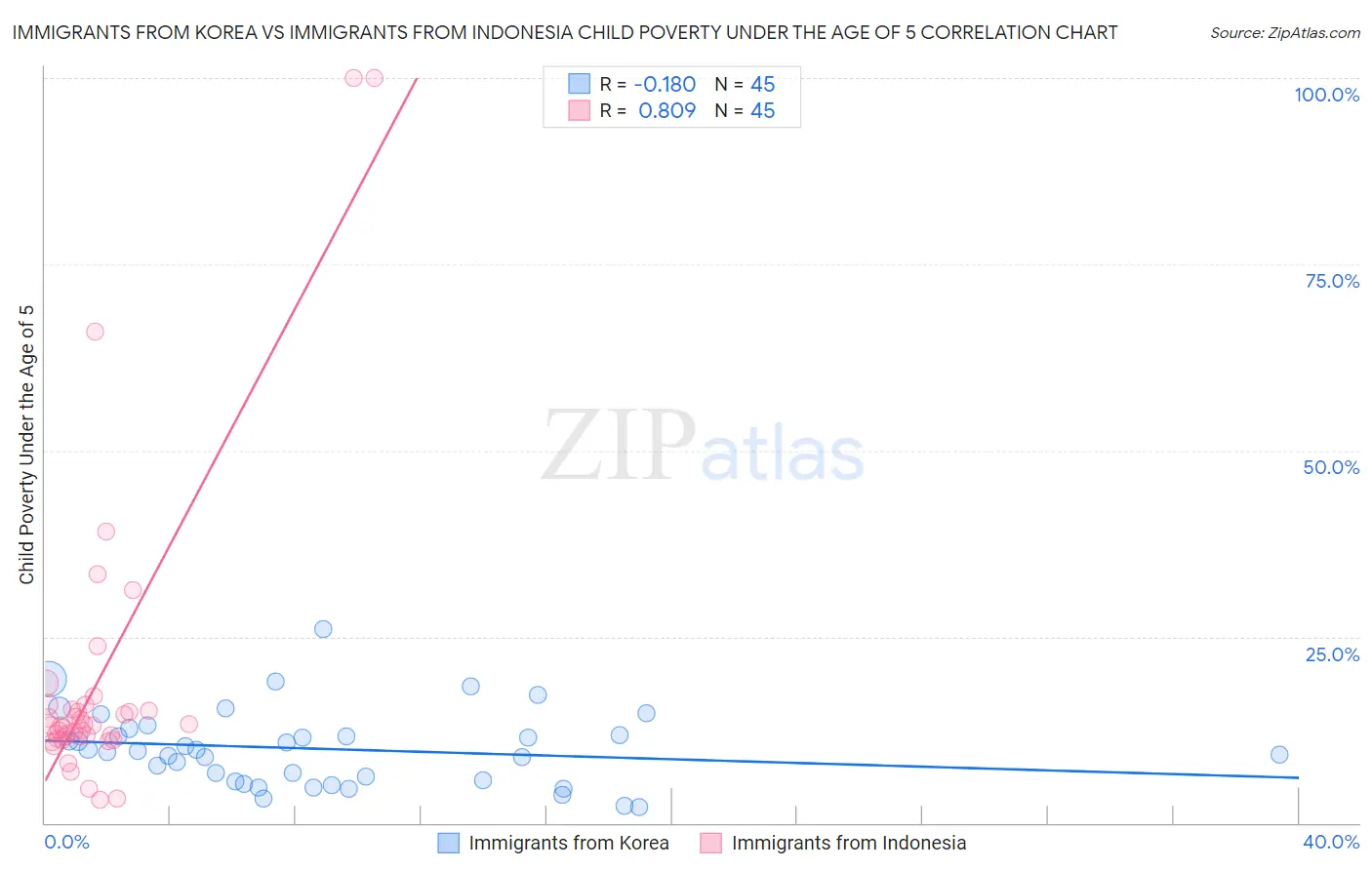 Immigrants from Korea vs Immigrants from Indonesia Child Poverty Under the Age of 5