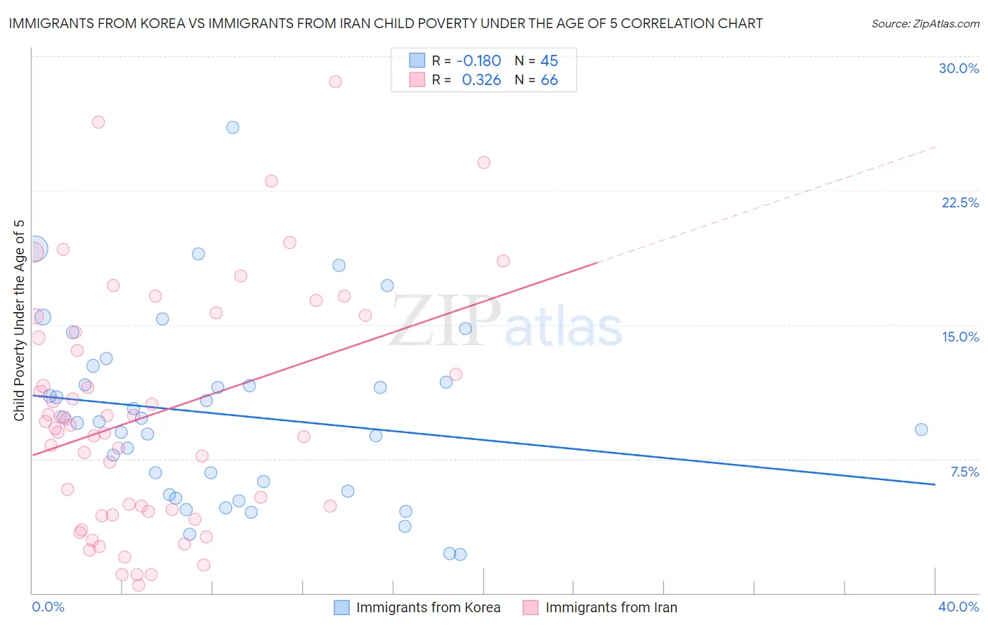 Immigrants from Korea vs Immigrants from Iran Child Poverty Under the Age of 5