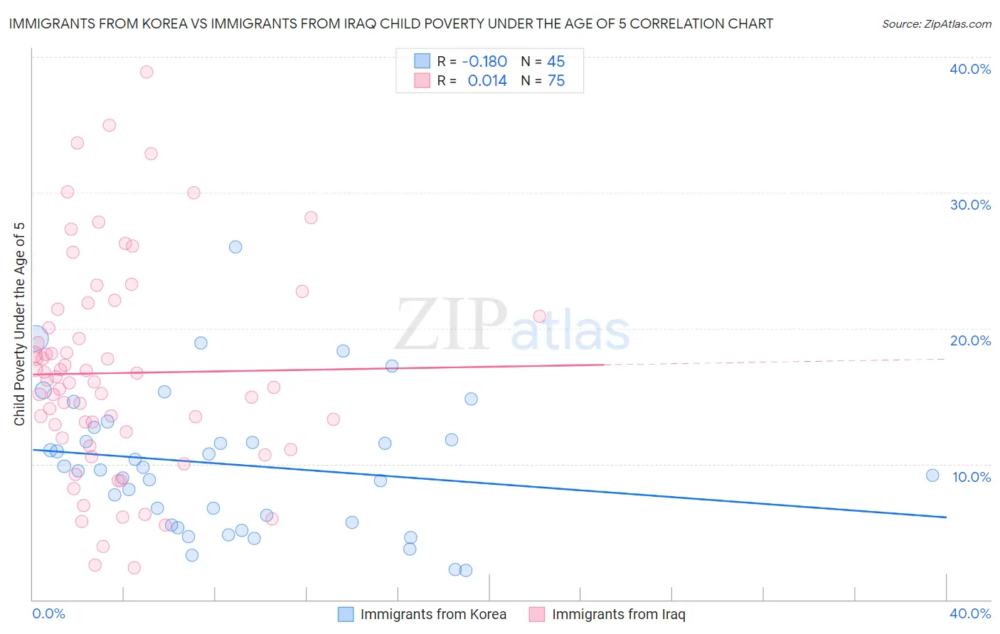 Immigrants from Korea vs Immigrants from Iraq Child Poverty Under the Age of 5