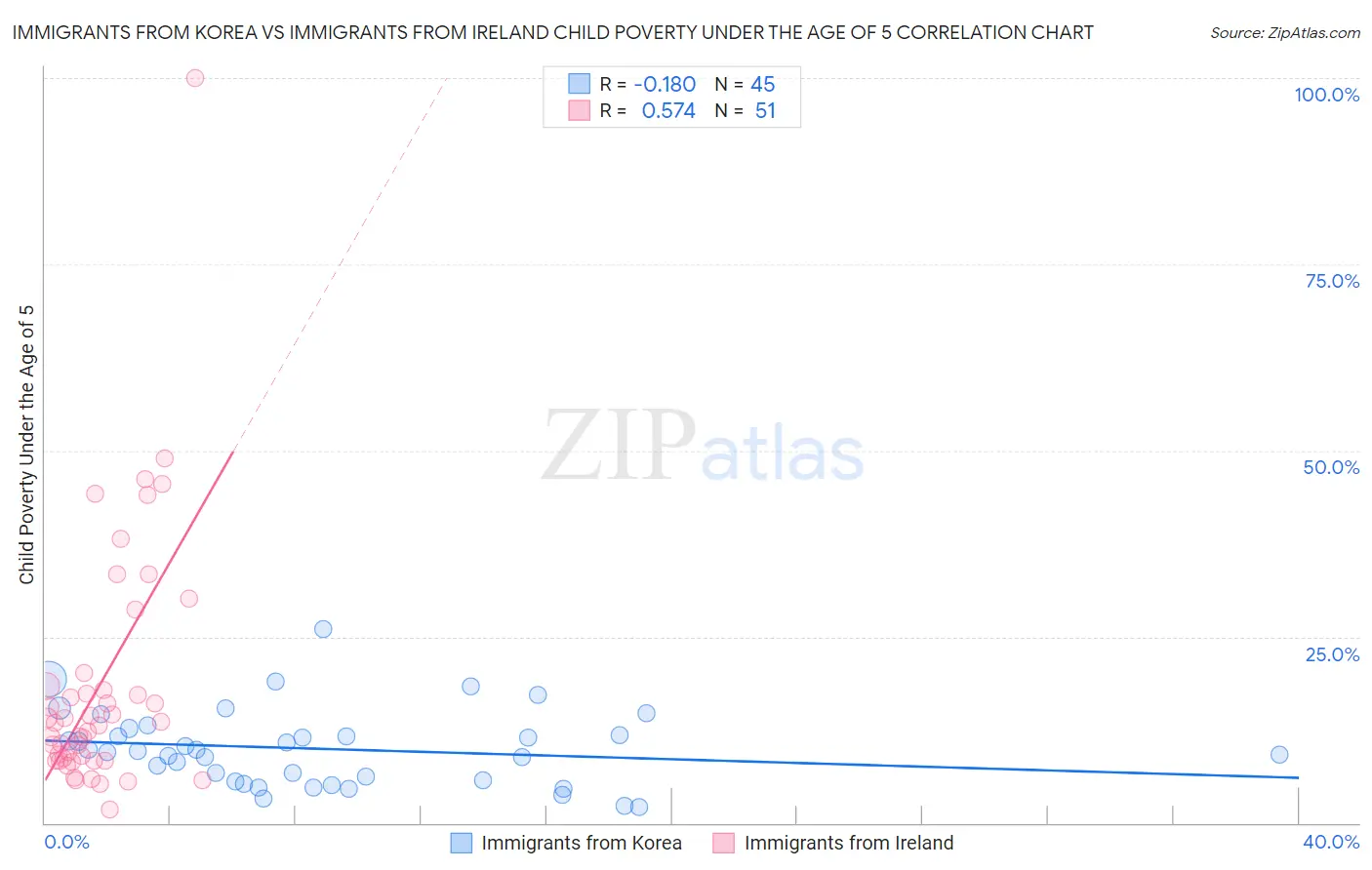 Immigrants from Korea vs Immigrants from Ireland Child Poverty Under the Age of 5