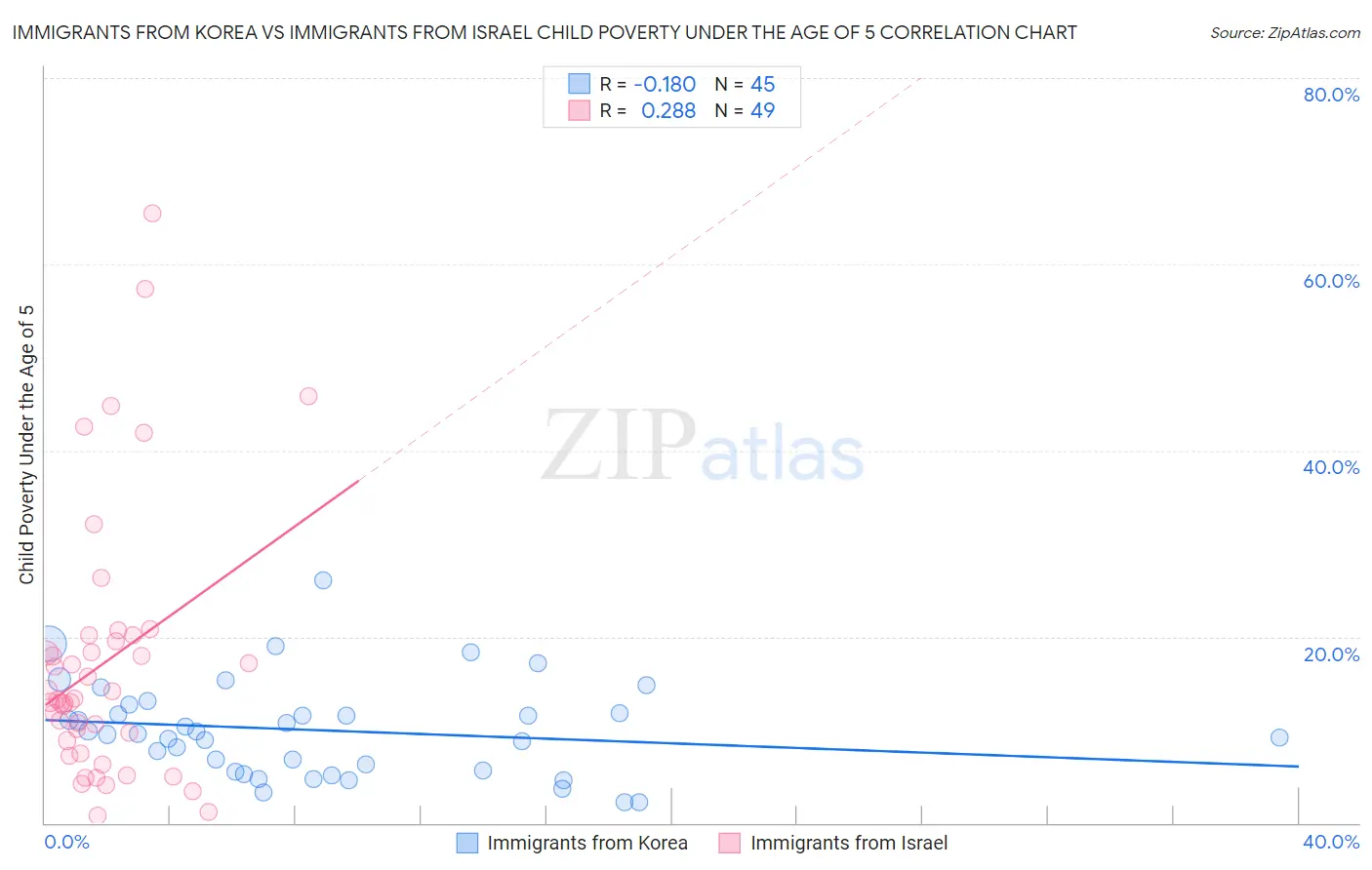 Immigrants from Korea vs Immigrants from Israel Child Poverty Under the Age of 5