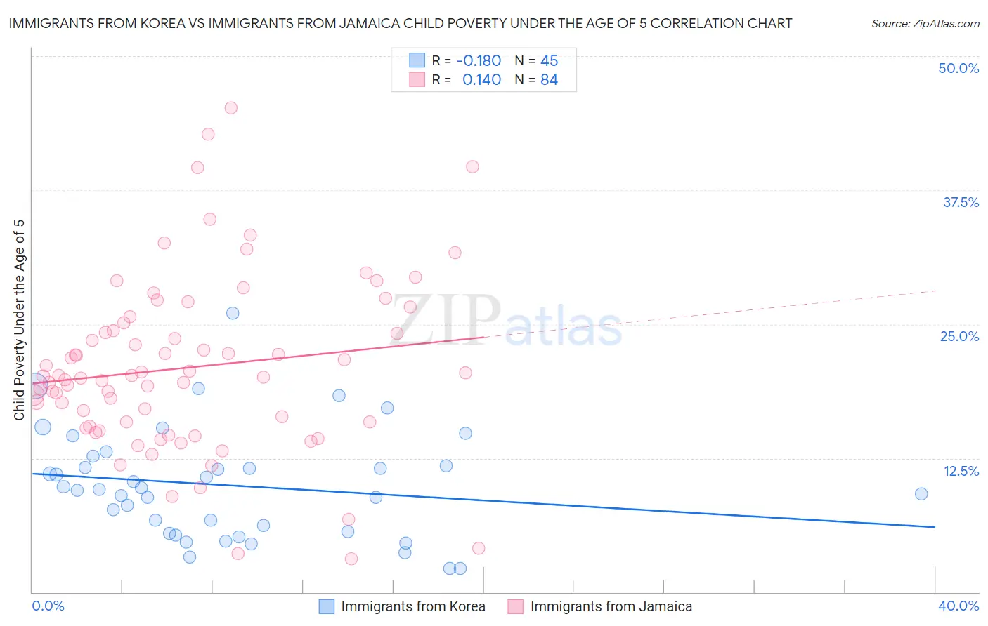 Immigrants from Korea vs Immigrants from Jamaica Child Poverty Under the Age of 5