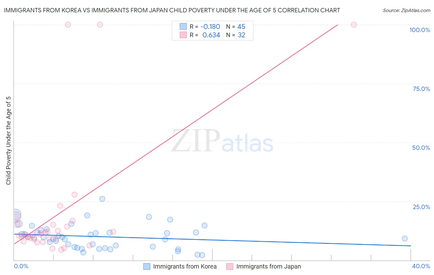 Immigrants from Korea vs Immigrants from Japan Child Poverty Under the Age of 5