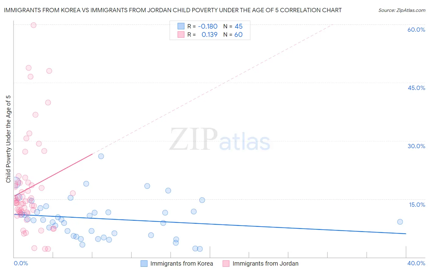 Immigrants from Korea vs Immigrants from Jordan Child Poverty Under the Age of 5