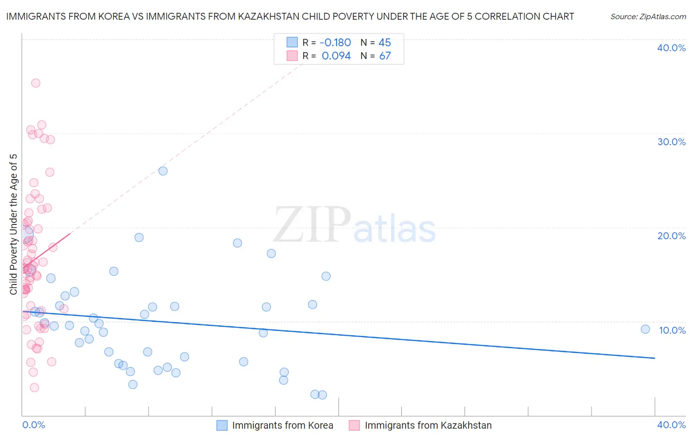 Immigrants from Korea vs Immigrants from Kazakhstan Child Poverty Under the Age of 5