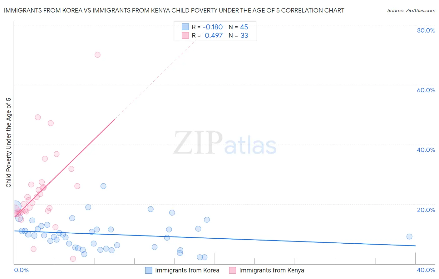 Immigrants from Korea vs Immigrants from Kenya Child Poverty Under the Age of 5