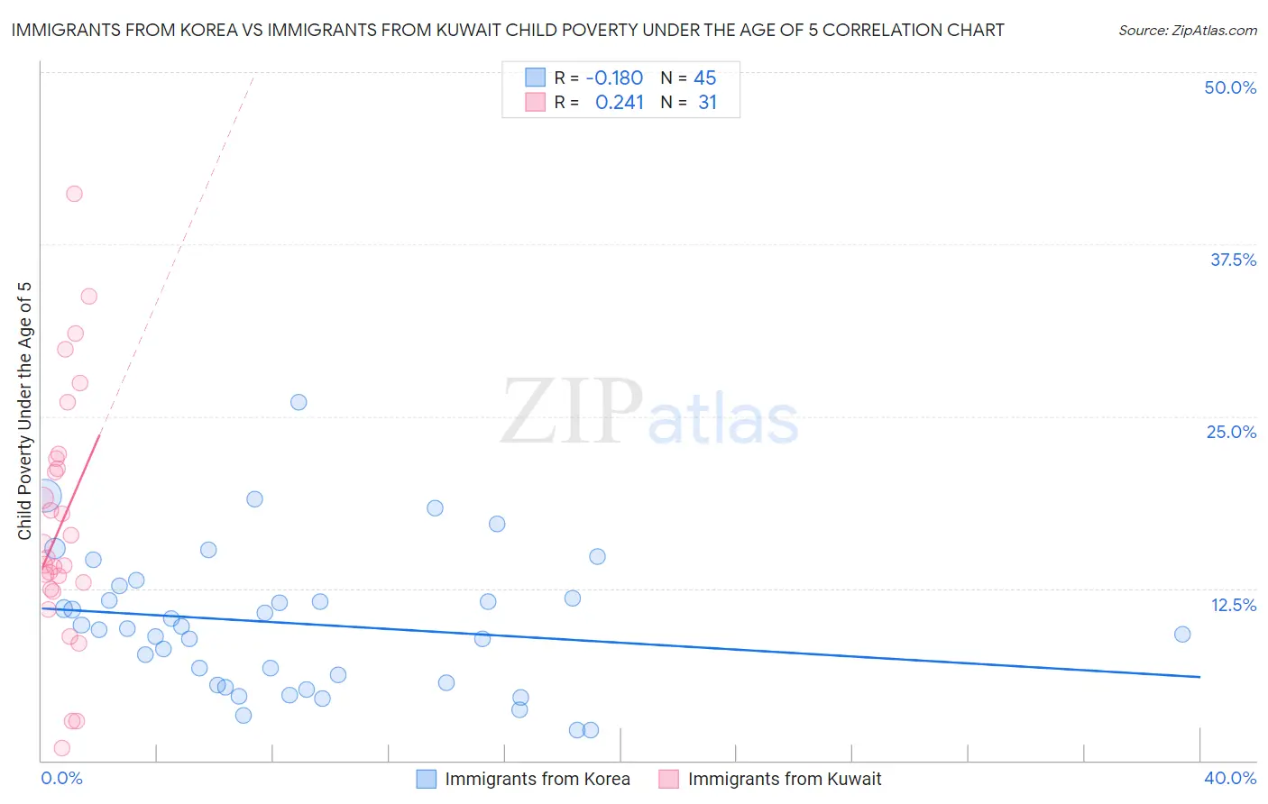 Immigrants from Korea vs Immigrants from Kuwait Child Poverty Under the Age of 5
