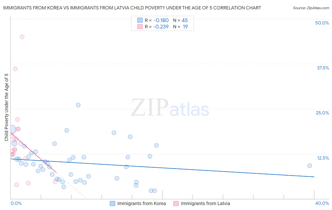 Immigrants from Korea vs Immigrants from Latvia Child Poverty Under the Age of 5