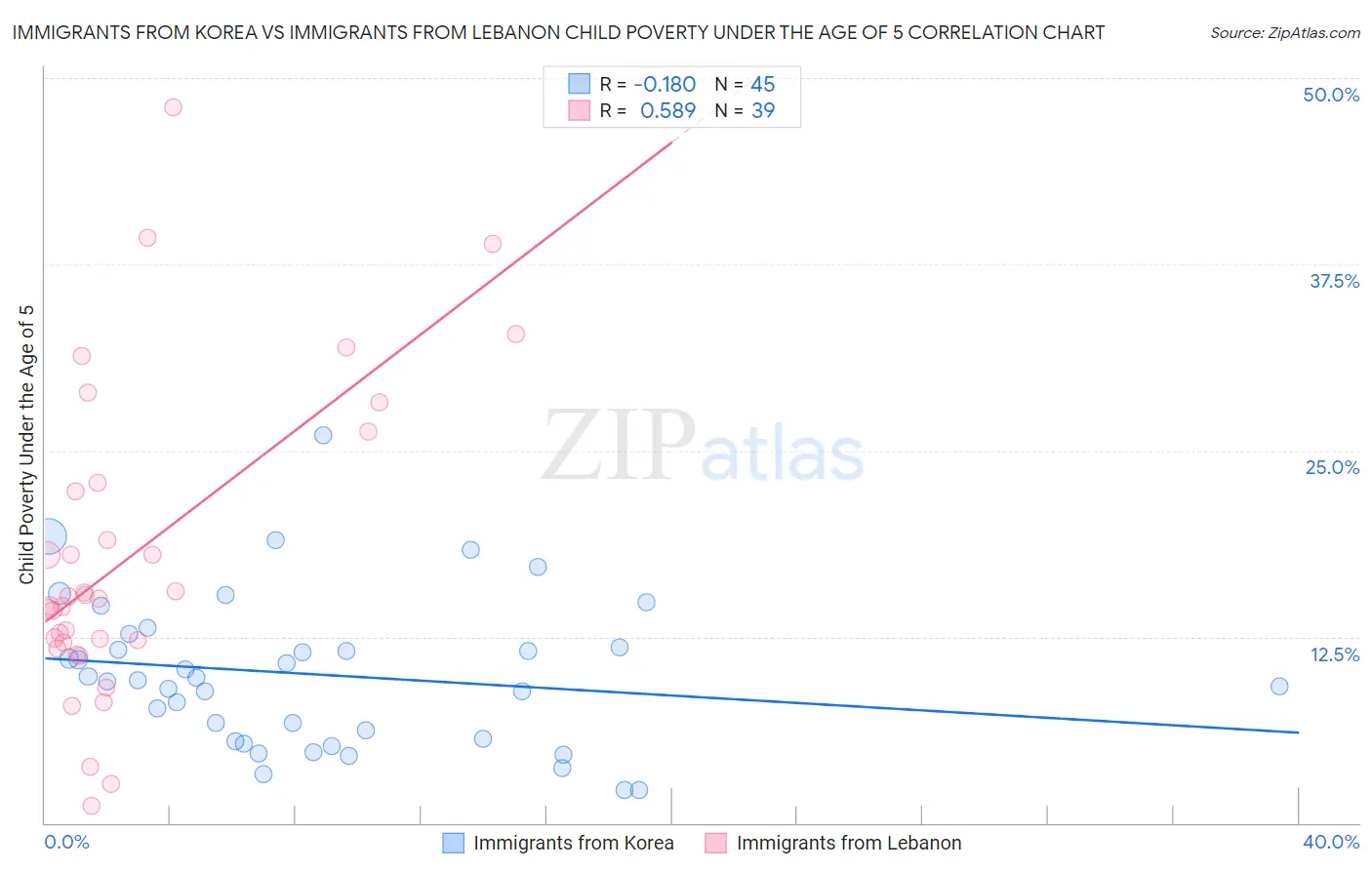 Immigrants from Korea vs Immigrants from Lebanon Child Poverty Under the Age of 5