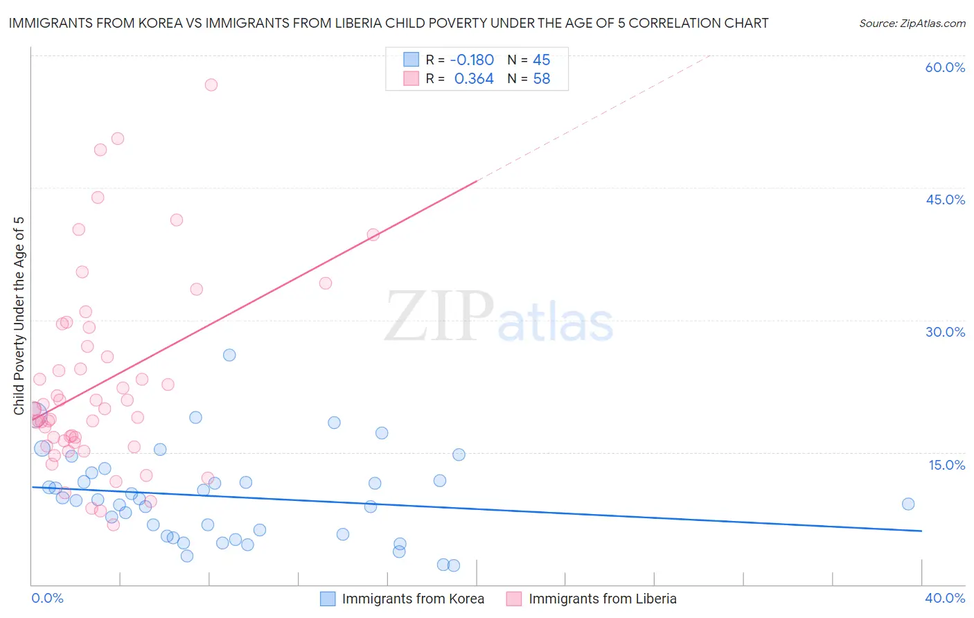 Immigrants from Korea vs Immigrants from Liberia Child Poverty Under the Age of 5