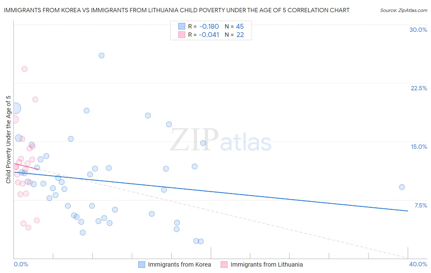 Immigrants from Korea vs Immigrants from Lithuania Child Poverty Under the Age of 5