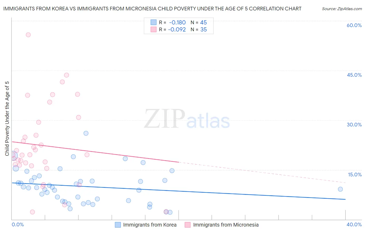 Immigrants from Korea vs Immigrants from Micronesia Child Poverty Under the Age of 5