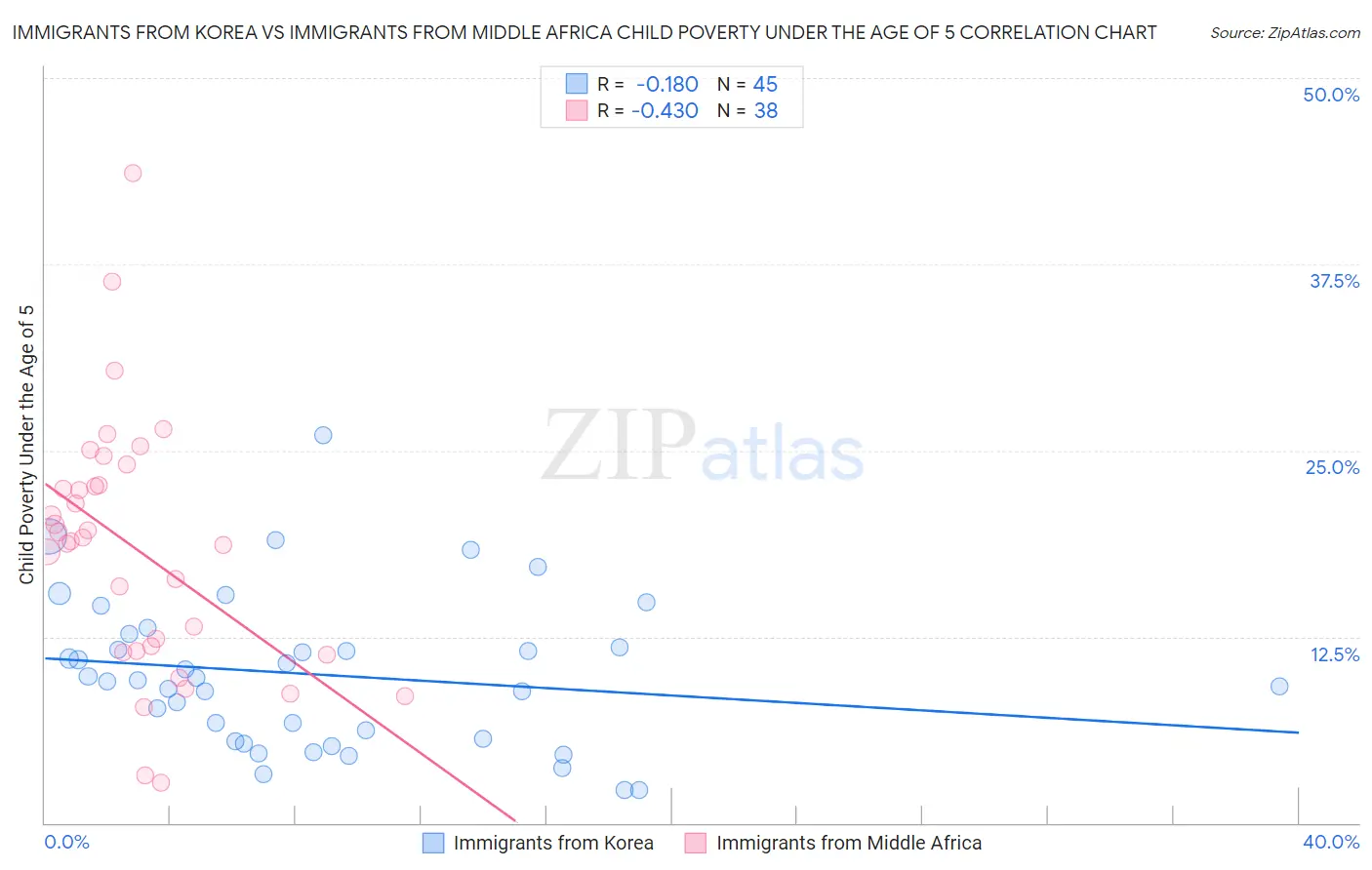 Immigrants from Korea vs Immigrants from Middle Africa Child Poverty Under the Age of 5