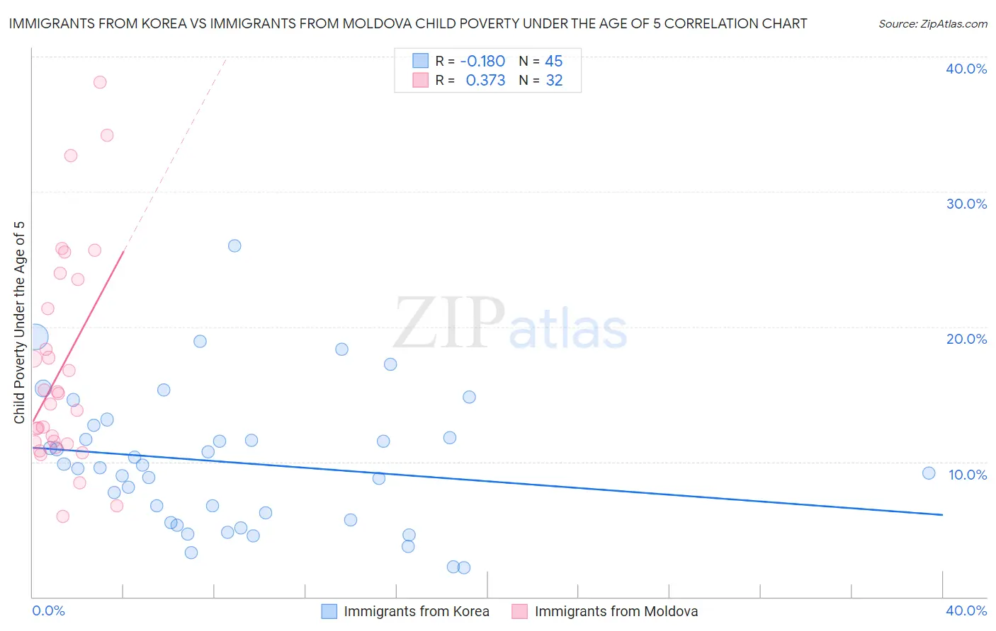 Immigrants from Korea vs Immigrants from Moldova Child Poverty Under the Age of 5