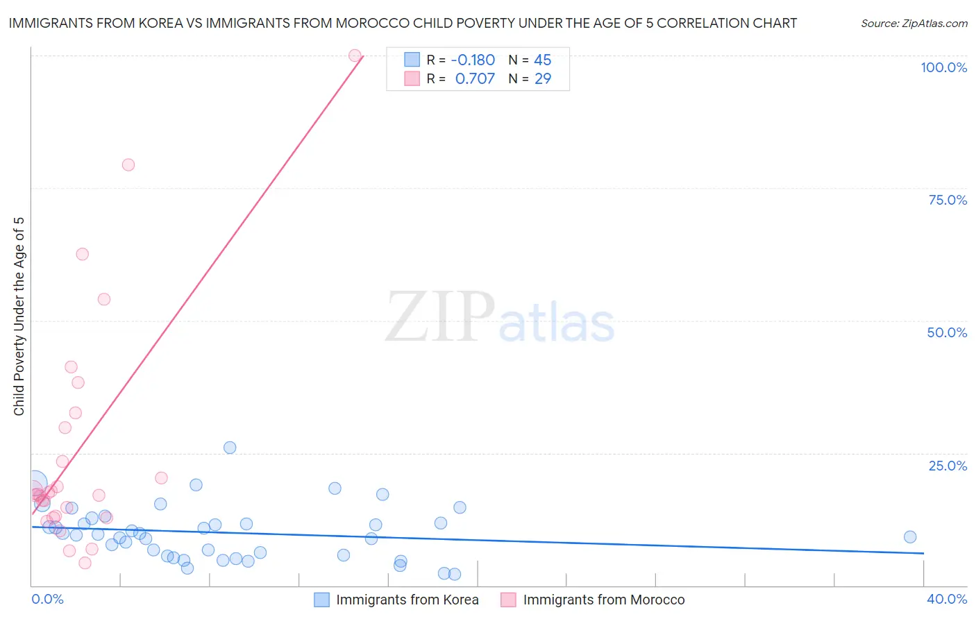 Immigrants from Korea vs Immigrants from Morocco Child Poverty Under the Age of 5