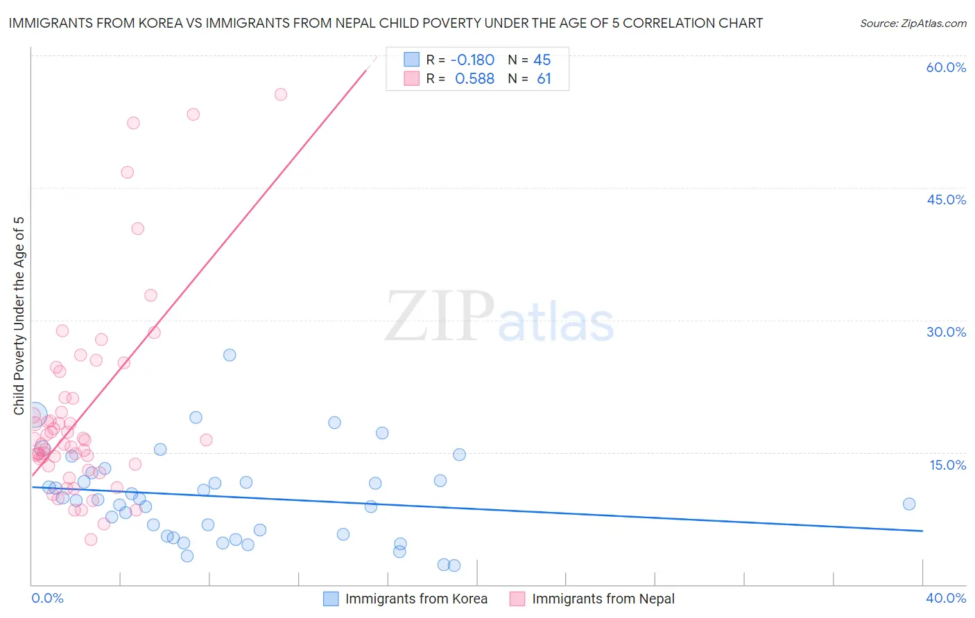 Immigrants from Korea vs Immigrants from Nepal Child Poverty Under the Age of 5