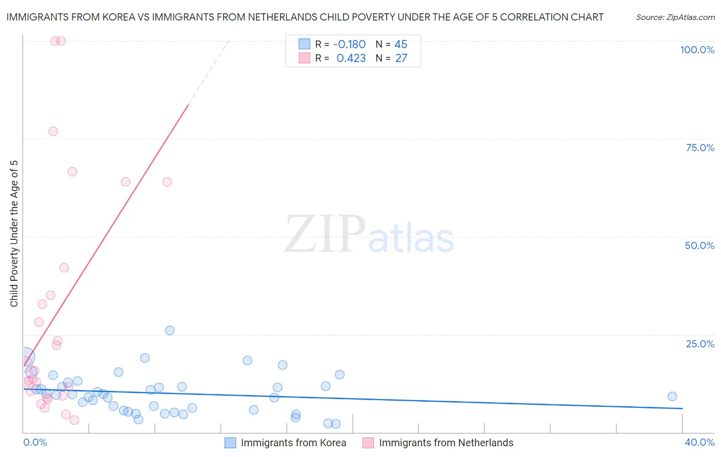 Immigrants from Korea vs Immigrants from Netherlands Child Poverty Under the Age of 5