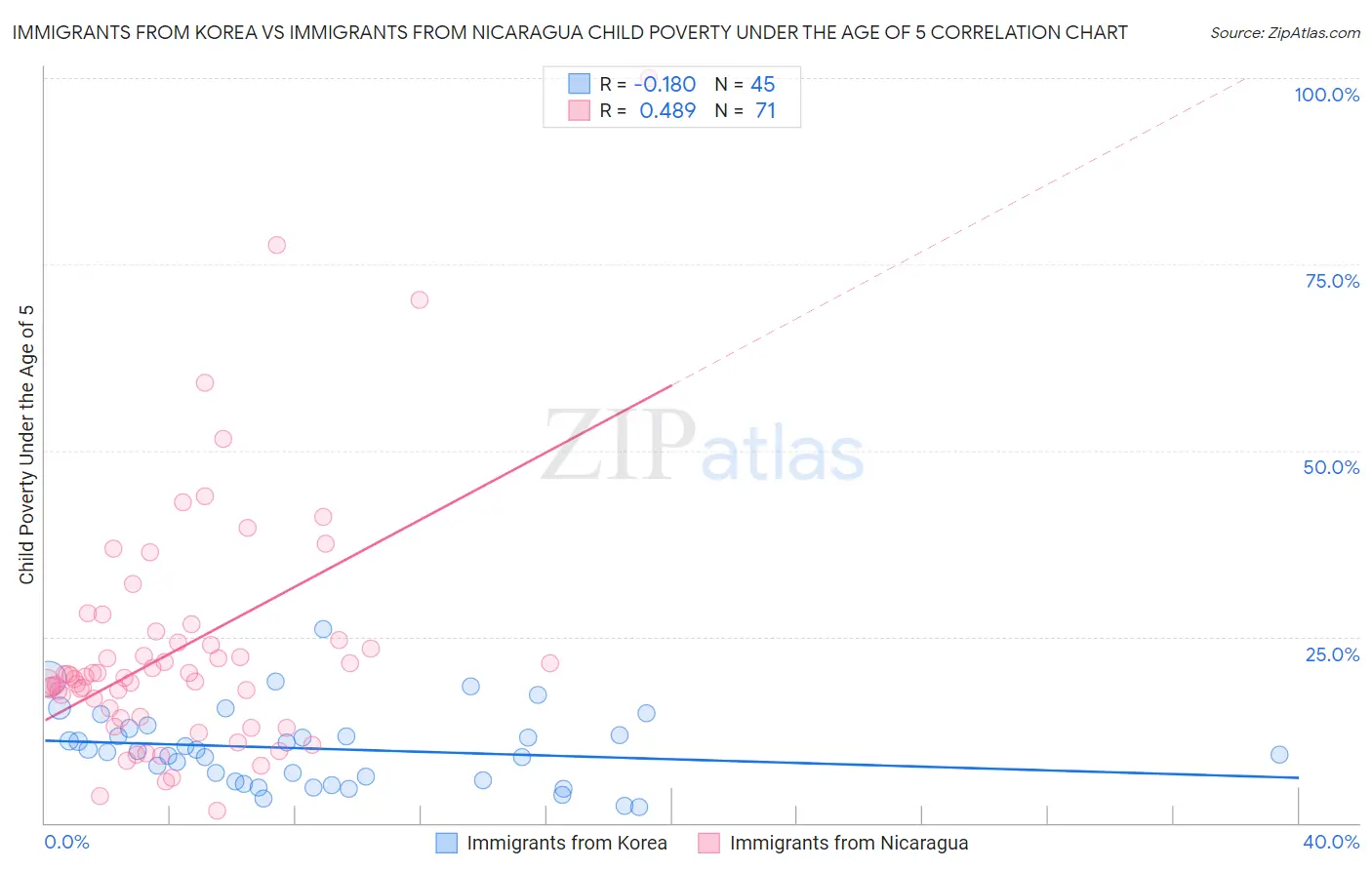 Immigrants from Korea vs Immigrants from Nicaragua Child Poverty Under the Age of 5