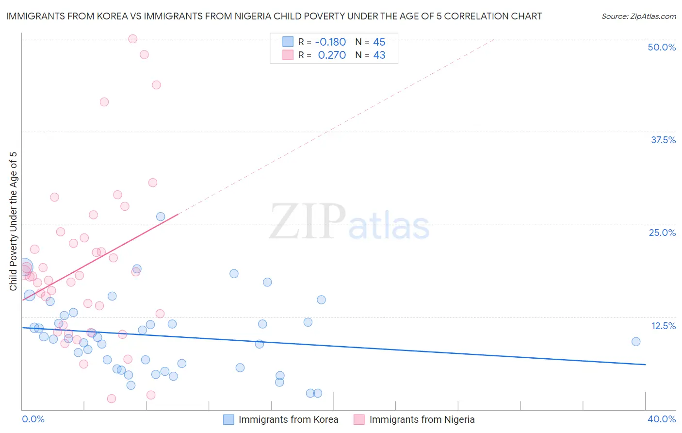 Immigrants from Korea vs Immigrants from Nigeria Child Poverty Under the Age of 5