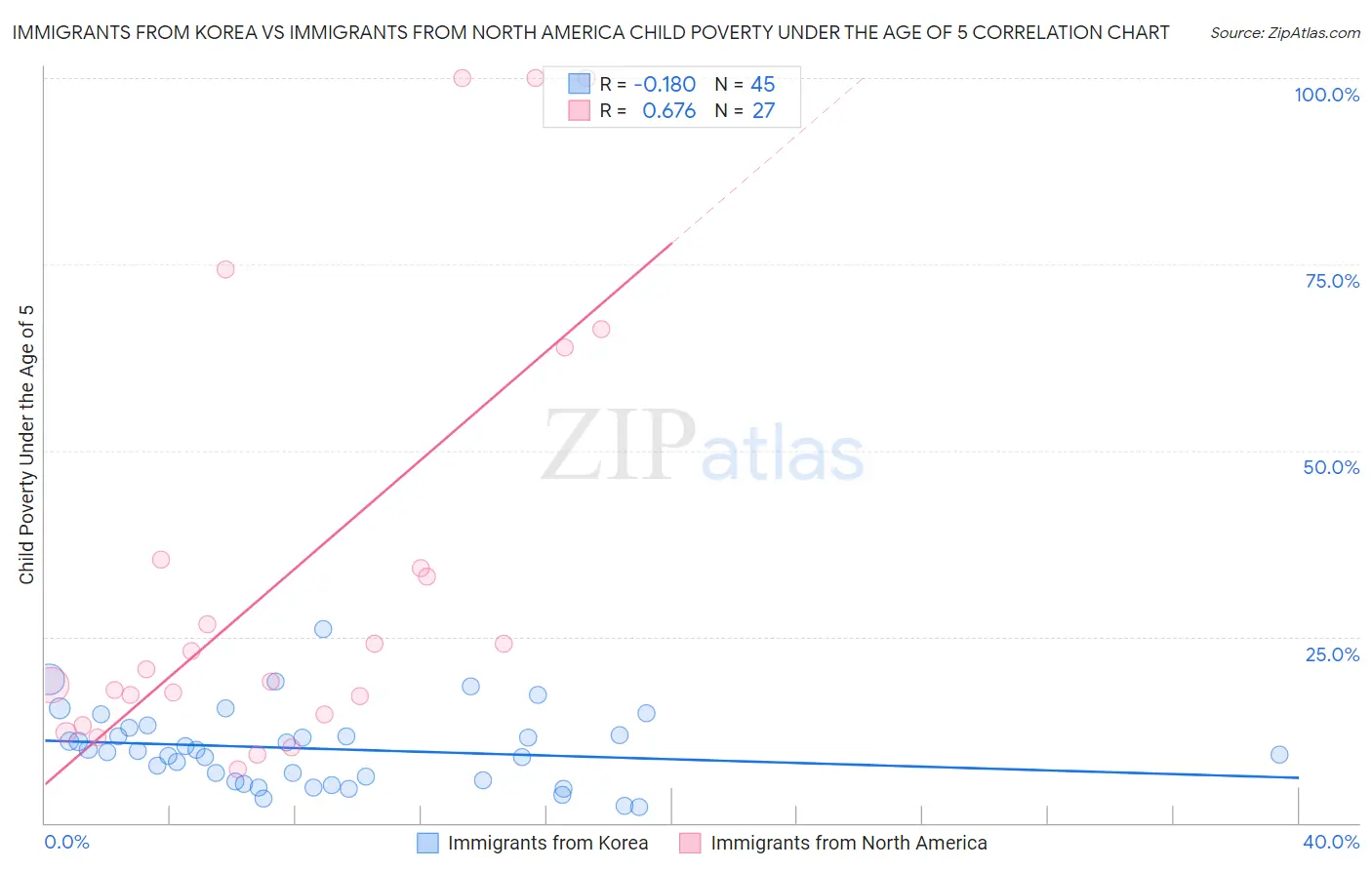 Immigrants from Korea vs Immigrants from North America Child Poverty Under the Age of 5