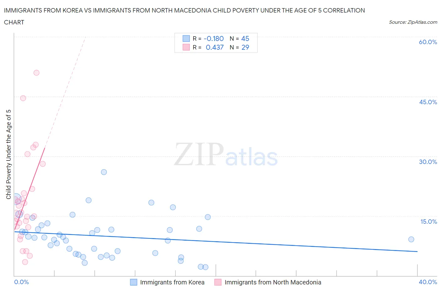Immigrants from Korea vs Immigrants from North Macedonia Child Poverty Under the Age of 5
