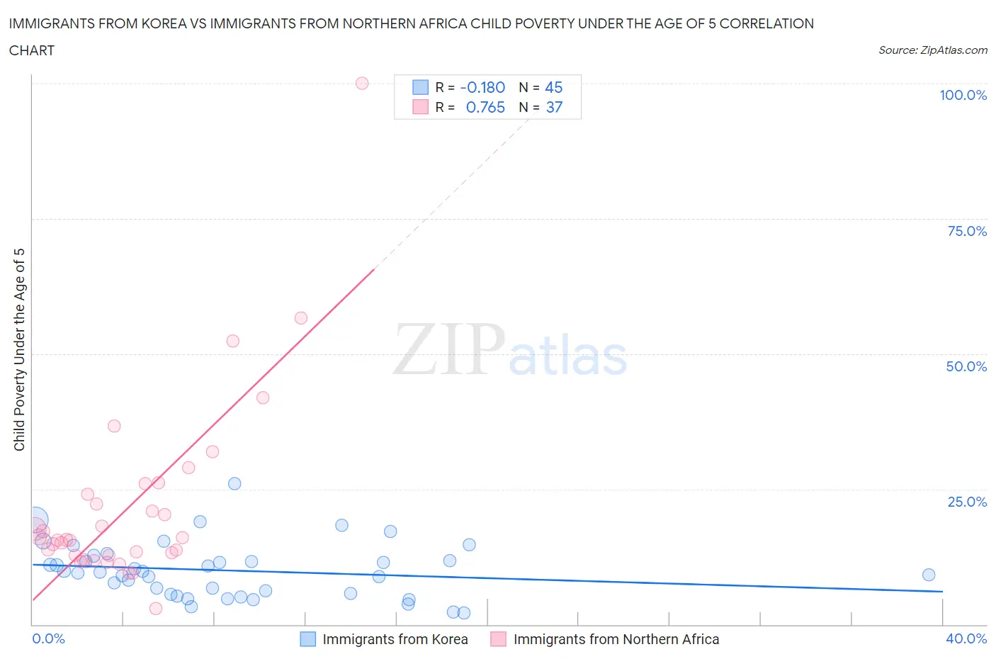 Immigrants from Korea vs Immigrants from Northern Africa Child Poverty Under the Age of 5